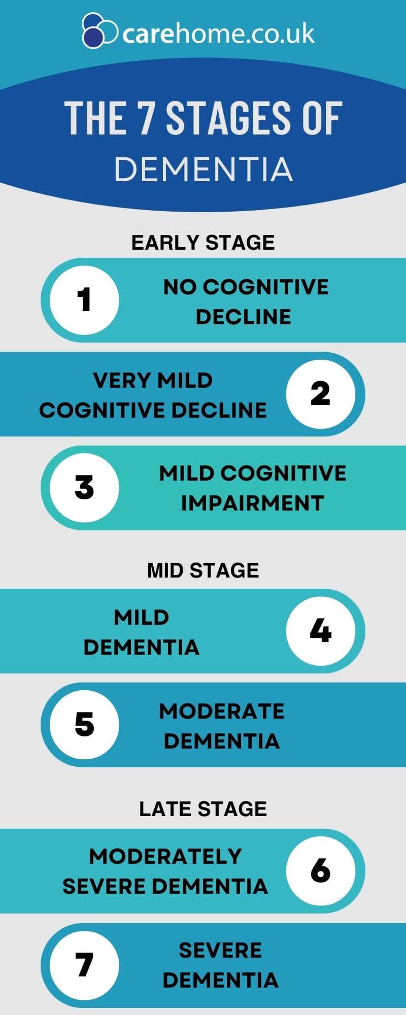 What are the stages of dementia? - carehome.co.uk advice